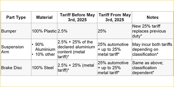 Table showing tariff examples.